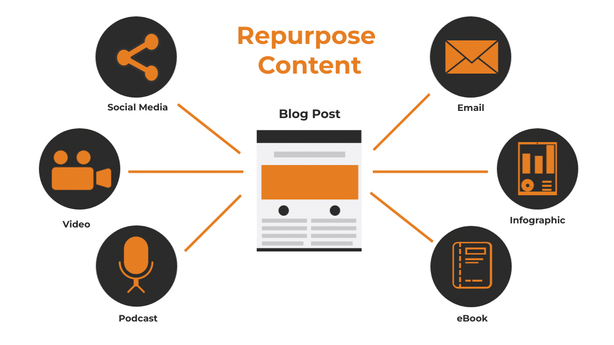 How to Repurpose Old Content